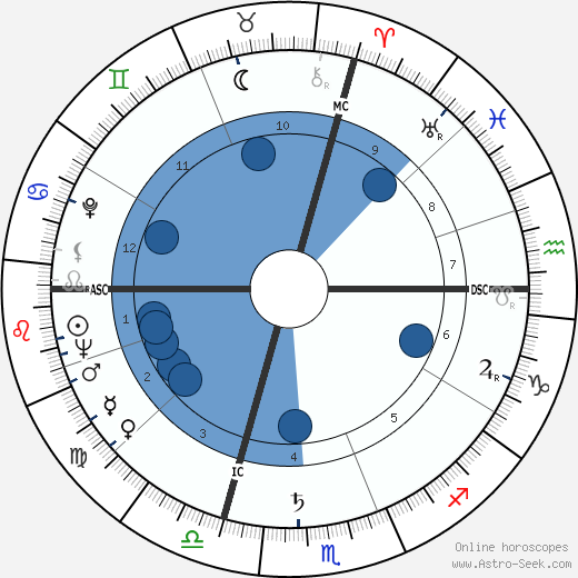 Arlene Dahl horoscope, astrology, sign, zodiac, date of birth, instagram