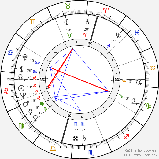 Arlene Dahl birth chart, biography, wikipedia 2024, 2025