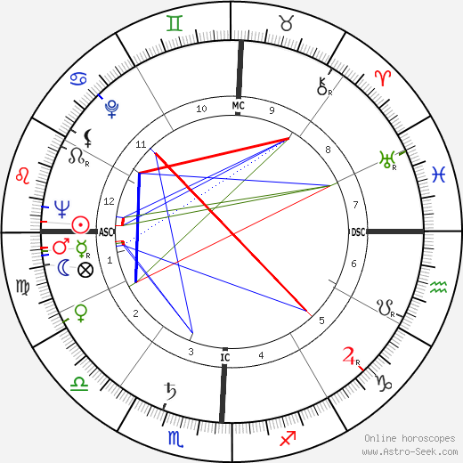 Charles F. Minter birth chart, Charles F. Minter astro natal horoscope, astrology