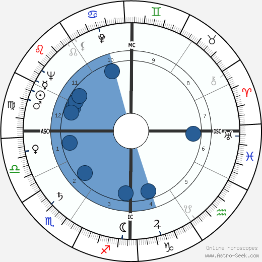 Donald O'Connor Oroscopo, astrologia, Segno, zodiac, Data di nascita, instagram