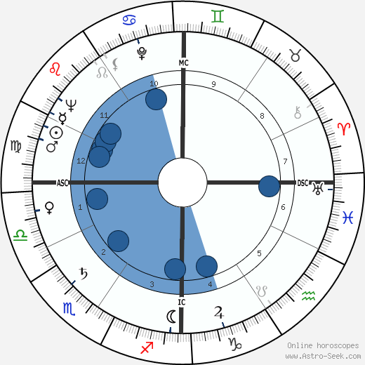 Donald O'Connor wikipedia, horoscope, astrology, instagram