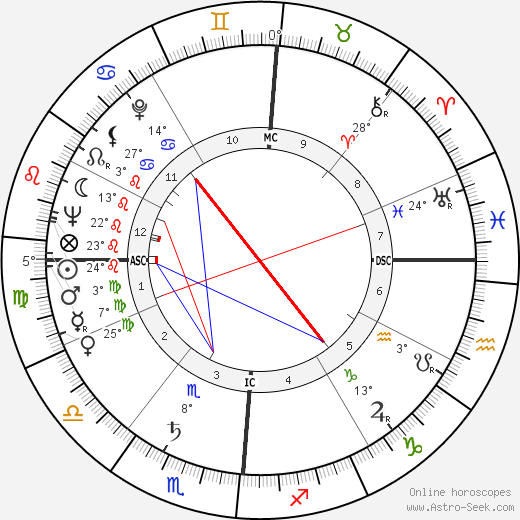 Helen Wambach birth chart, biography, wikipedia 2024, 2025
