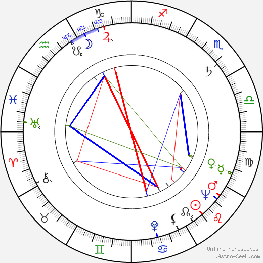 Karel Fiala birth chart, Karel Fiala astro natal horoscope, astrology