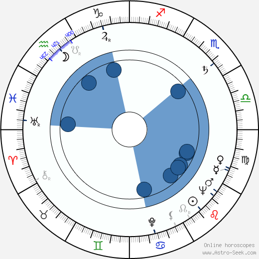 Ladislav Novák Oroscopo, astrologia, Segno, zodiac, Data di nascita, instagram