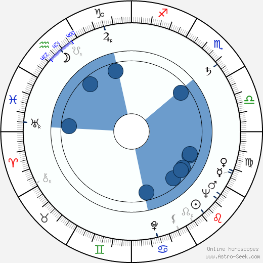 Ladislav Novák wikipedia, horoscope, astrology, instagram