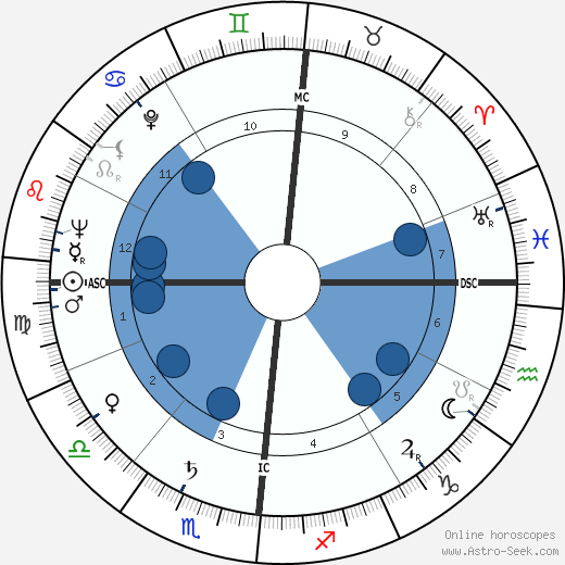 Maurice Pialat wikipedia, horoscope, astrology, instagram