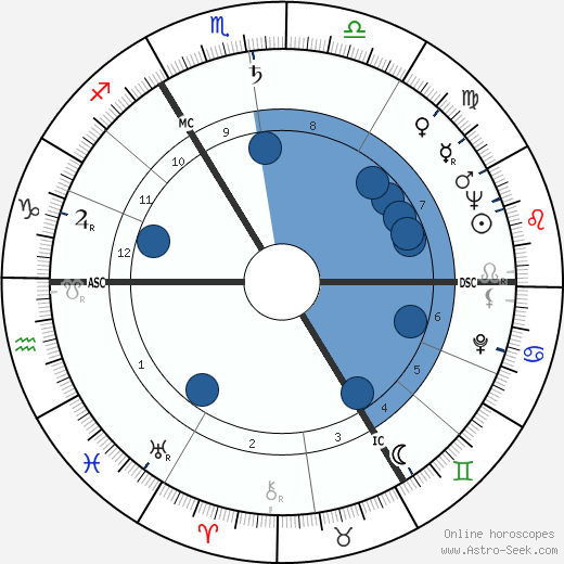 Norris McWhirter wikipedia, horoscope, astrology, instagram