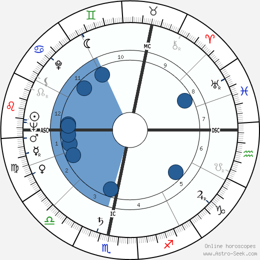 Richard Llewellyn wikipedia, horoscope, astrology, instagram