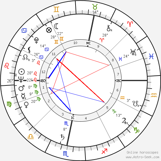 Richard Llewellyn birth chart, biography, wikipedia 2024, 2025