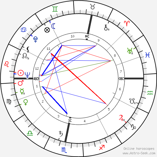 Richard Llewellyn birth chart, Richard Llewellyn astro natal horoscope, astrology