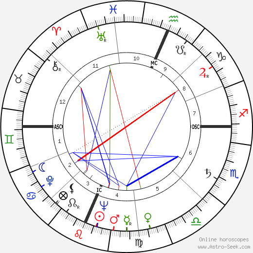 Russell Baker birth chart, Russell Baker astro natal horoscope, astrology