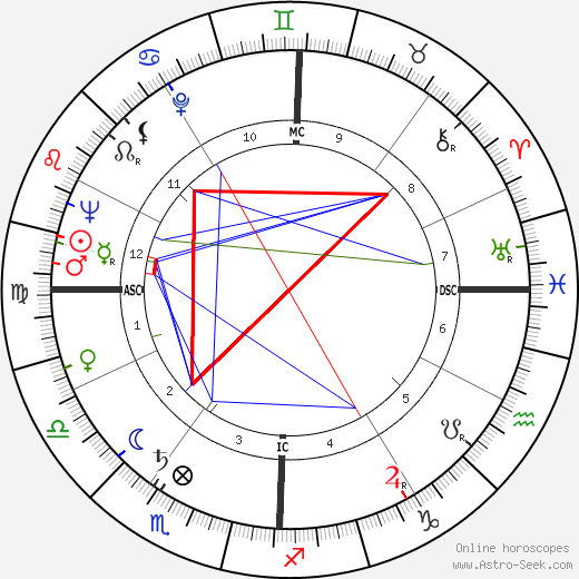 Shirley Ann Hufstedler birth chart, Shirley Ann Hufstedler astro natal horoscope, astrology