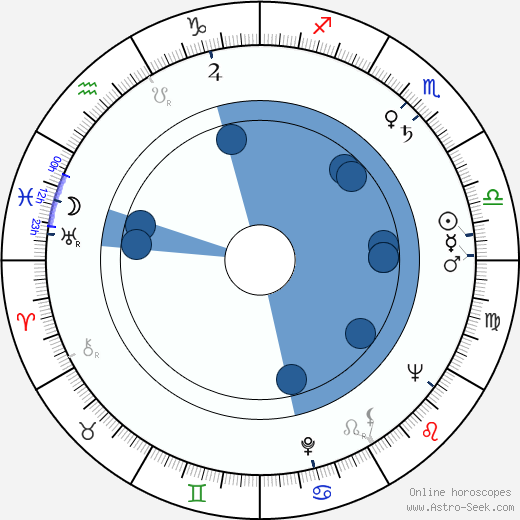 Adolfas Mekas wikipedia, horoscope, astrology, instagram