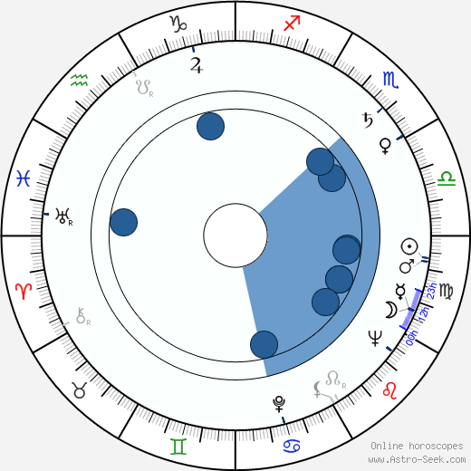B. B. King wikipedia, horoscope, astrology, instagram