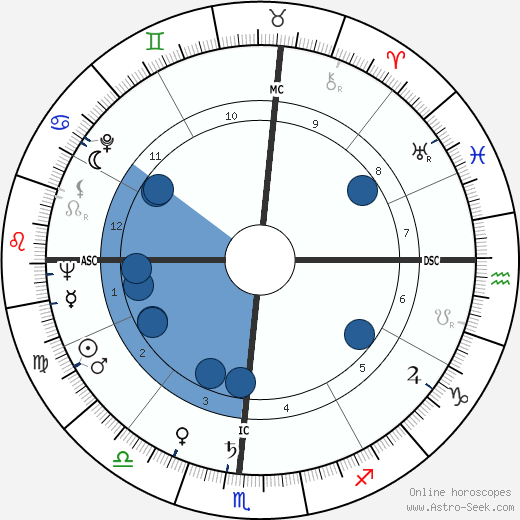 Dickie Moore wikipedia, horoscope, astrology, instagram