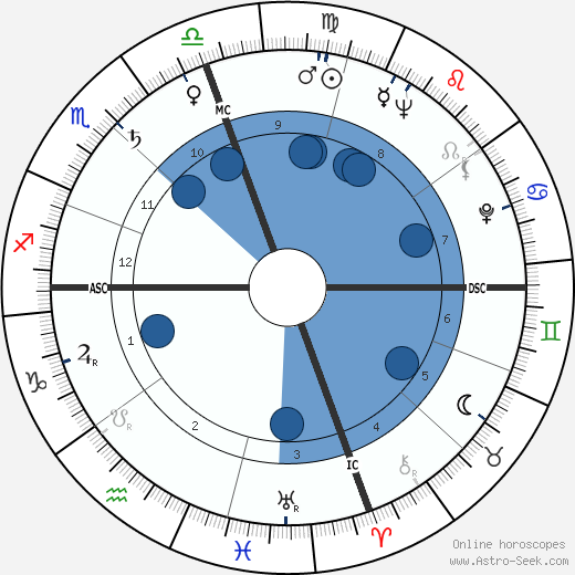 Don Sherwood wikipedia, horoscope, astrology, instagram