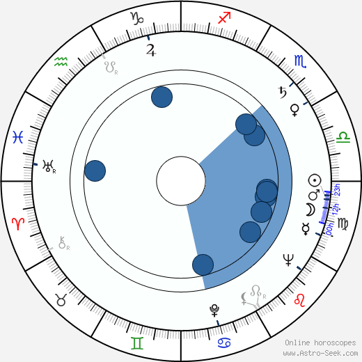 Dorothy Loudon wikipedia, horoscope, astrology, instagram