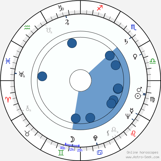 Edgar Kühlow wikipedia, horoscope, astrology, instagram