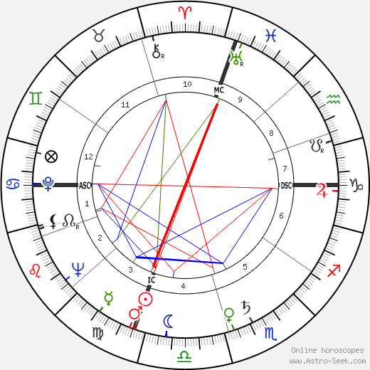 Harvey Haddix birth chart, Harvey Haddix astro natal horoscope, astrology