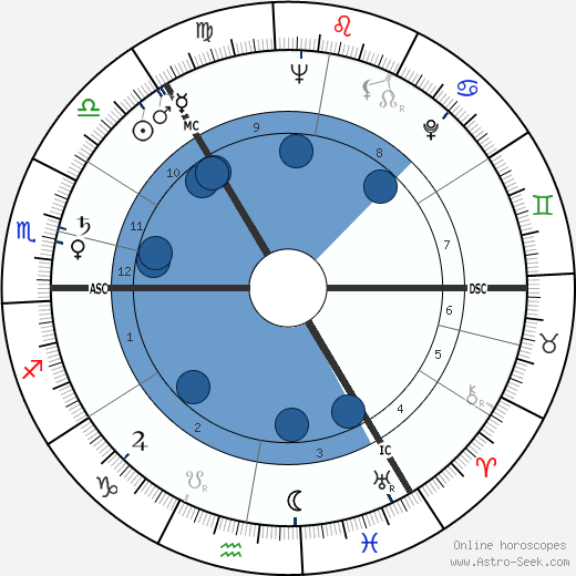Helen Priestly Oroscopo, astrologia, Segno, zodiac, Data di nascita, instagram