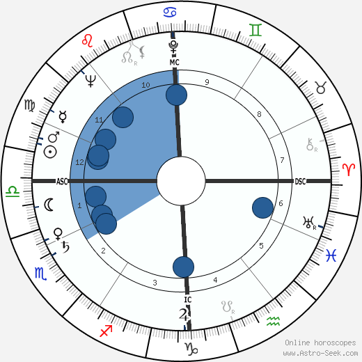 Jean Butin wikipedia, horoscope, astrology, instagram