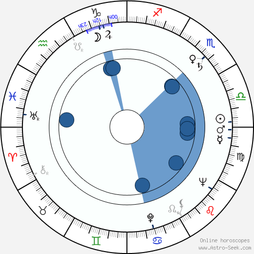 Jiří Škoda wikipedia, horoscope, astrology, instagram