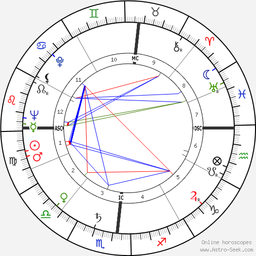 Margie Herskovitz birth chart, Margie Herskovitz astro natal horoscope, astrology