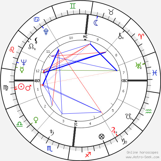 Peter Sellers birth chart, Peter Sellers astro natal horoscope, astrology