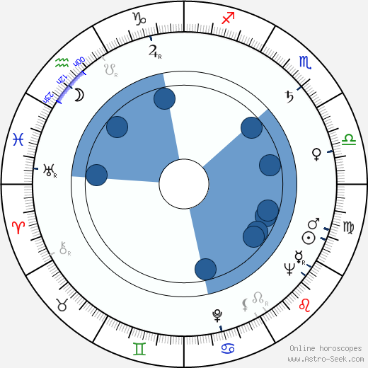Robert Muller horoscope, astrology, sign, zodiac, date of birth, instagram