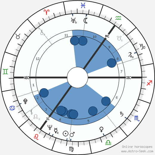 Russ Conway wikipedia, horoscope, astrology, instagram