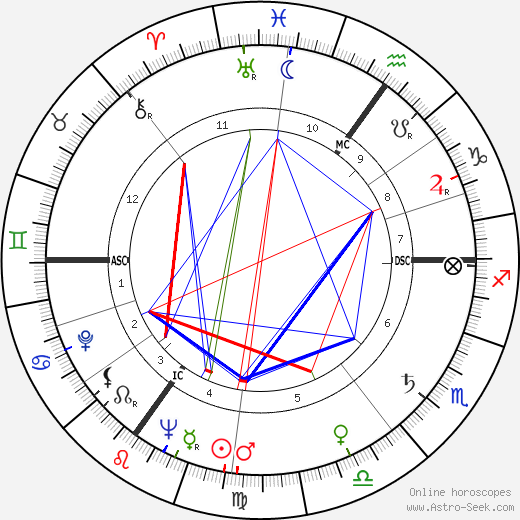 Russ Conway birth chart, Russ Conway astro natal horoscope, astrology