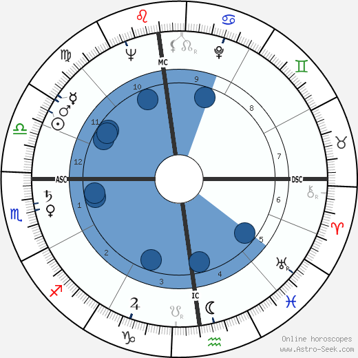 Seymour Cray horoscope, astrology, sign, zodiac, date of birth, instagram