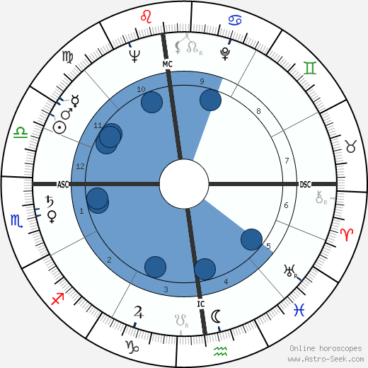 Seymour Cray wikipedia, biography, birth chart, instagram Seymour Cray wikipedia, horoscope, astrology, instagram