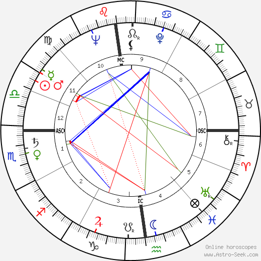 Seymour Cray birth chart, Seymour Cray astro natal horoscope, astrology