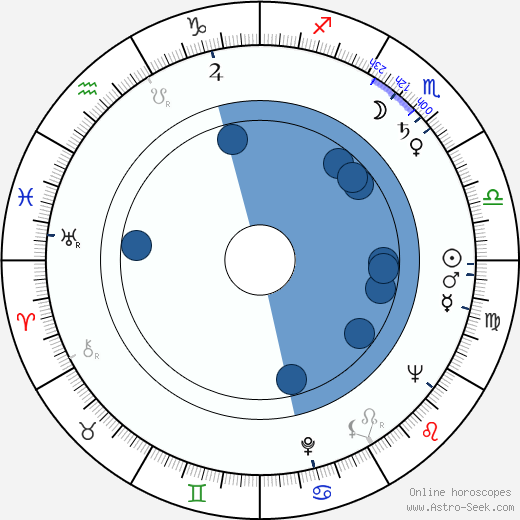 William Franklyn horoscope, astrology, sign, zodiac, date of birth, instagram