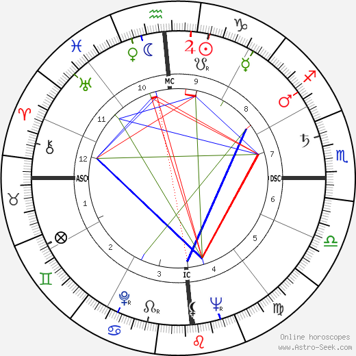 Billy Parsons birth chart, Billy Parsons astro natal horoscope, astrology