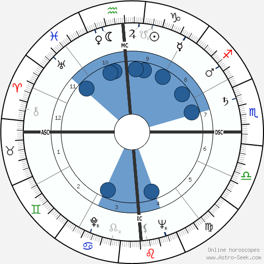 Bruce Parsons wikipedia, horoscope, astrology, instagram