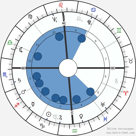 Claude Roy Kirk wikipedia, horoscope, astrology, instagram