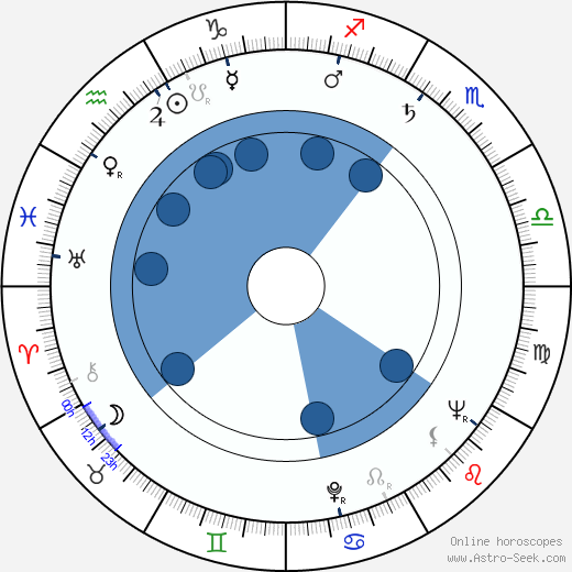 Clive Donner wikipedia, biography, birth chart, instagram Clive Donner wikipedia, horoscope, astrology, instagram