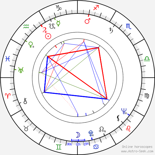 Dick McGuire birth chart, Dick McGuire astro natal horoscope, astrology