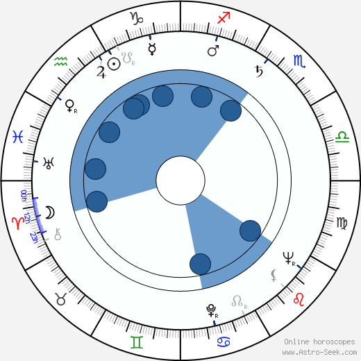 Fritz Weaver horoscope, astrology, sign, zodiac, date of birth, instagram