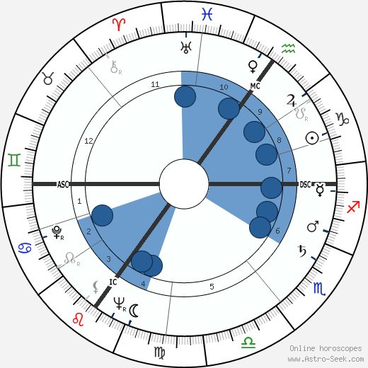 George Martin wikipedia, horoscope, astrology, instagram