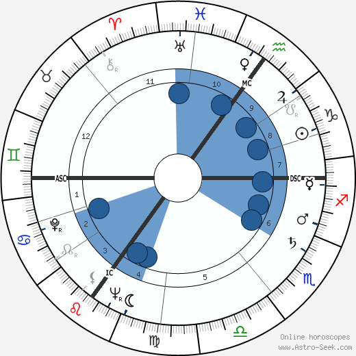 George Martin wikipedia, biography, birth chart, instagram George Martin wikipedia, horoscope, astrology, instagram
