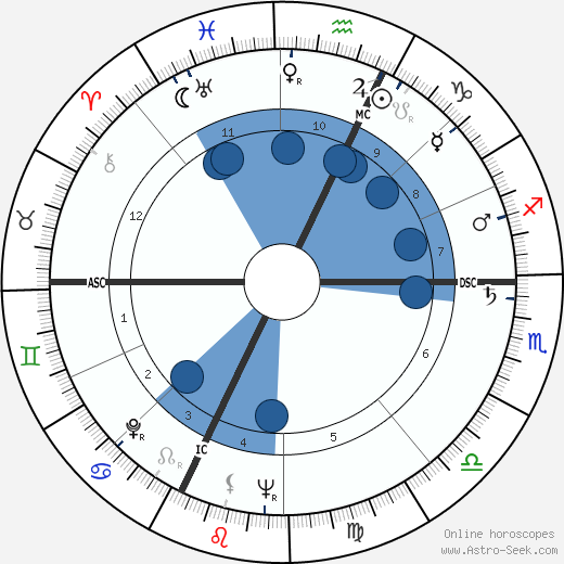 Guido Ferracin wikipedia, horoscope, astrology, instagram