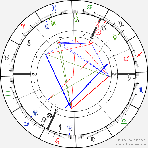 Guido Ferracin birth chart, Guido Ferracin astro natal horoscope, astrology