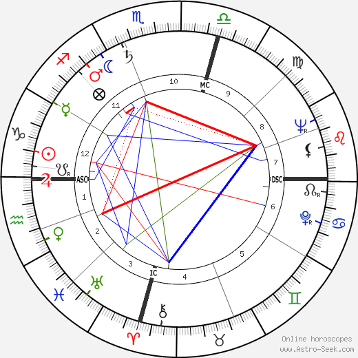 Ian Ferguson birth chart, Ian Ferguson astro natal horoscope, astrology