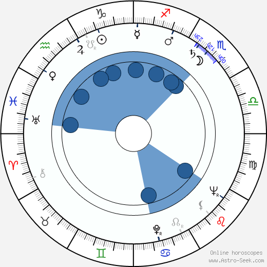 John H. Hendee wikipedia, horoscope, astrology, instagram