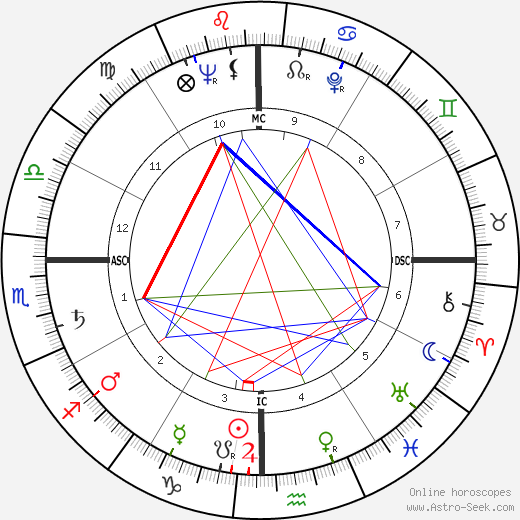 José Alfredo Jiménez birth chart, José Alfredo Jiménez astro natal horoscope, astrology