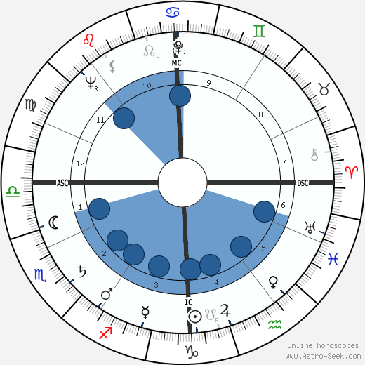 Kerwin Mathews horoscope, astrology, sign, zodiac, date of birth, instagram
