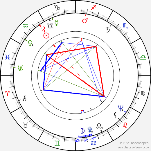 László Mensáros birth chart, László Mensáros astro natal horoscope, astrology